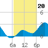 Content Passage tide chart for Tuesday, February 20, 2024