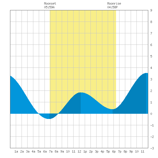 Content Passage tide chart for Thursday, February 22, 2024