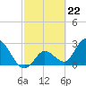 Content Passage tide chart for Thursday, February 22, 2024