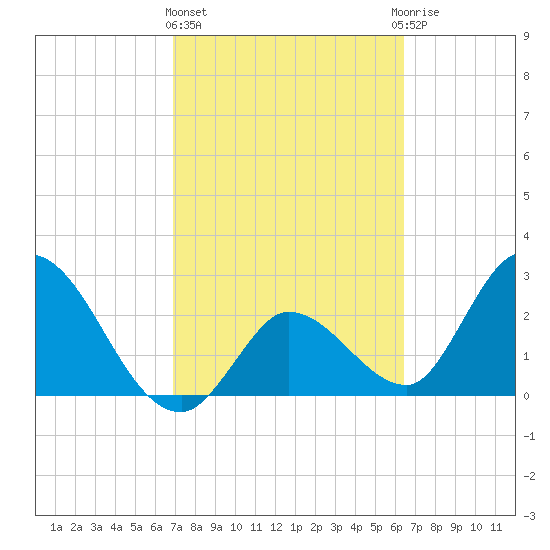 Content Passage tide chart for Friday, February 23, 2024