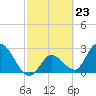 Content Passage tide chart for Friday, February 23, 2024