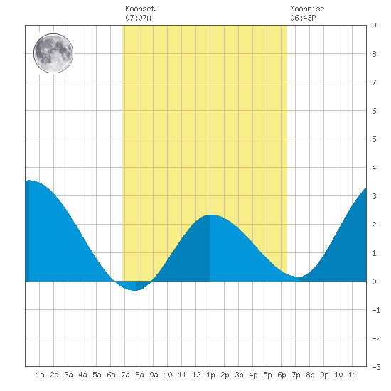 Content Passage tide chart for Saturday, February 24, 2024
