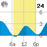 Content Passage tide chart for Saturday, February 24, 2024