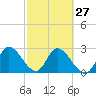 Content Passage tide chart for Tuesday, February 27, 2024