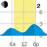 Content Passage tide chart for Friday, February 2, 2024