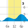 Content Passage tide chart for Saturday, February 3, 2024