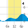 Content Passage tide chart for Sunday, February 4, 2024