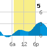 Content Passage tide chart for Monday, February 5, 2024