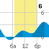 Content Passage tide chart for Tuesday, February 6, 2024
