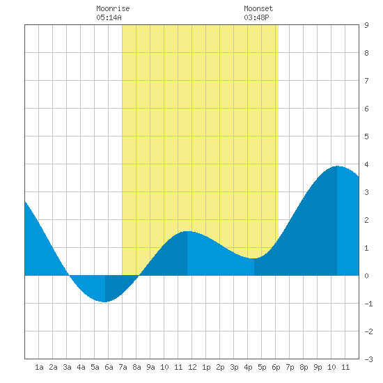 Content Passage tide chart for Wednesday, February 7, 2024