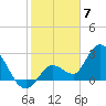 Content Passage tide chart for Wednesday, February 7, 2024