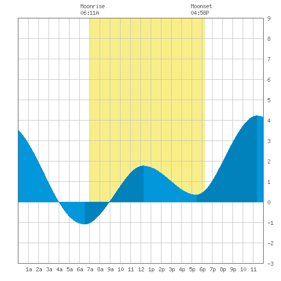 Content Passage tide chart for Thursday, February 8, 2024
