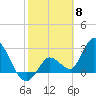Content Passage tide chart for Thursday, February 8, 2024