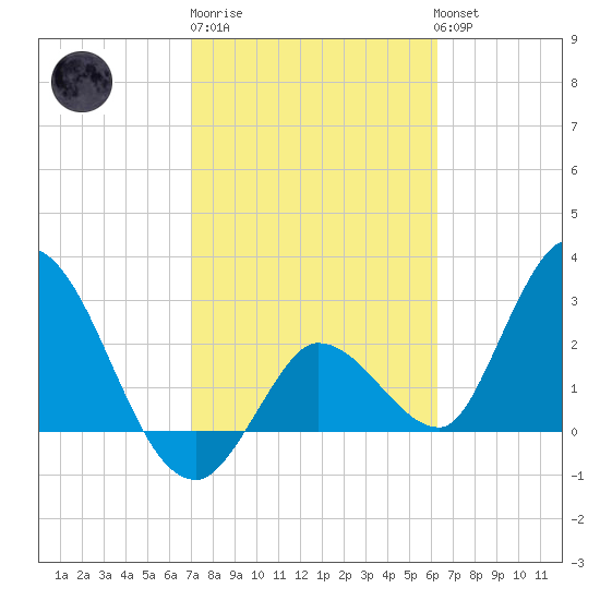 Content Passage tide chart for Friday, February 9, 2024