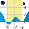 Content Passage tide chart for Friday, February 9, 2024