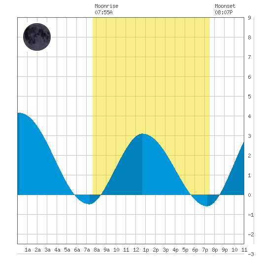 Content Passage tide chart for Sunday, March 10, 2024