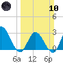 Content Passage tide chart for Sunday, March 10, 2024