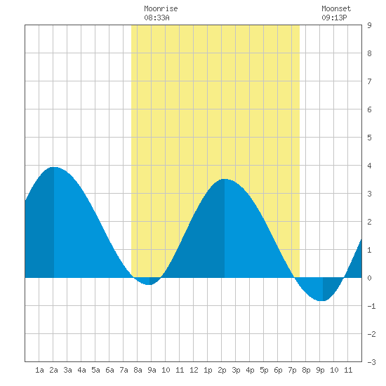 Content Passage tide chart for Monday, March 11, 2024