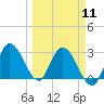 Content Passage tide chart for Monday, March 11, 2024