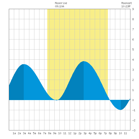 Content Passage tide chart for Tuesday, March 12, 2024