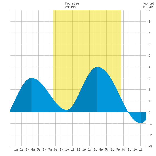 Content Passage tide chart for Wednesday, March 13, 2024