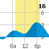 Content Passage tide chart for Saturday, March 16, 2024