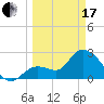 Content Passage tide chart for Sunday, March 17, 2024