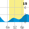 Content Passage tide chart for Tuesday, March 19, 2024