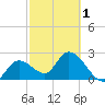 Content Passage tide chart for Friday, March 1, 2024