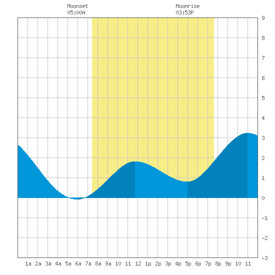 Content Passage tide chart for Wednesday, March 20, 2024