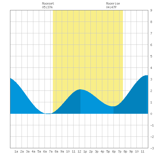 Content Passage tide chart for Thursday, March 21, 2024