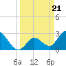 Content Passage tide chart for Thursday, March 21, 2024