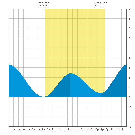 Content Passage tide chart for Friday, March 22, 2024