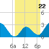 Content Passage tide chart for Friday, March 22, 2024