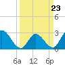Content Passage tide chart for Saturday, March 23, 2024