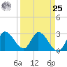 Content Passage tide chart for Monday, March 25, 2024