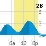 Content Passage tide chart for Thursday, March 28, 2024