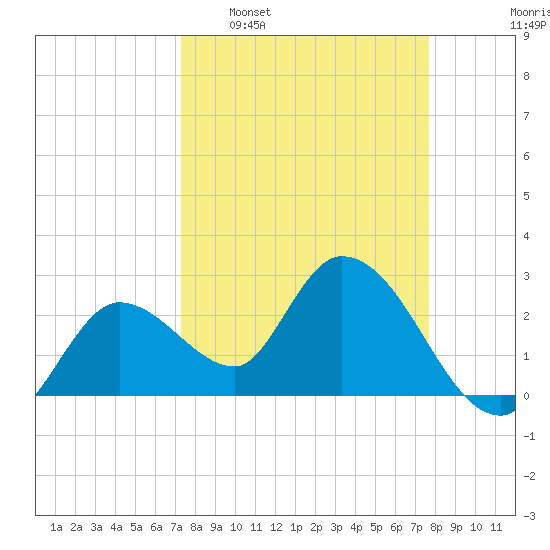 Content Passage tide chart for Friday, March 29, 2024