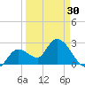 Content Passage tide chart for Saturday, March 30, 2024