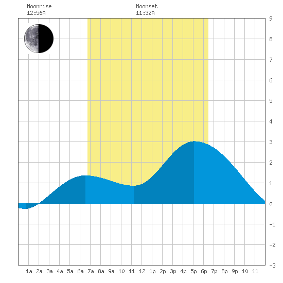 Content Passage tide chart for Sunday, March 3, 2024
