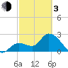 Content Passage tide chart for Sunday, March 3, 2024
