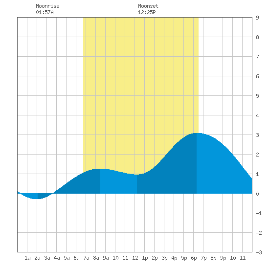 Content Passage tide chart for Monday, March 4, 2024