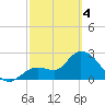 Content Passage tide chart for Monday, March 4, 2024
