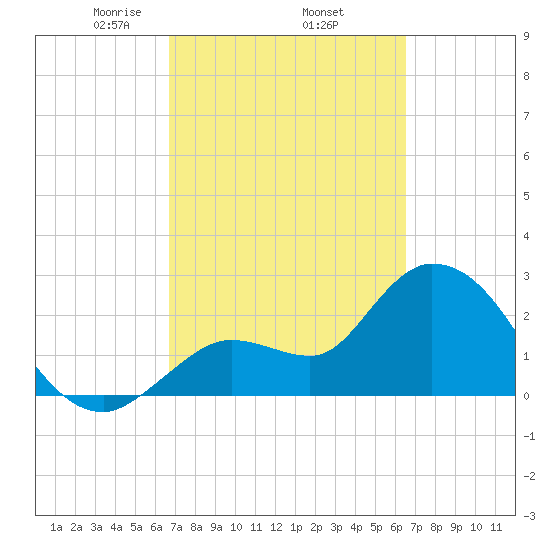 Content Passage tide chart for Tuesday, March 5, 2024