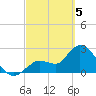 Content Passage tide chart for Tuesday, March 5, 2024