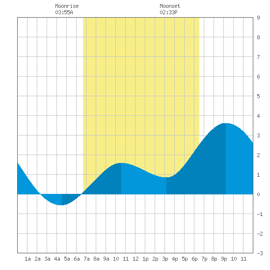 Content Passage tide chart for Wednesday, March 6, 2024
