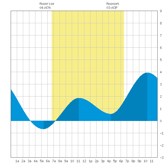 Content Passage tide chart for Thursday, March 7, 2024