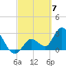 Content Passage tide chart for Thursday, March 7, 2024