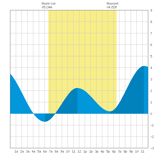 Content Passage tide chart for Friday, March 8, 2024