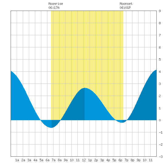 Content Passage tide chart for Saturday, March 9, 2024